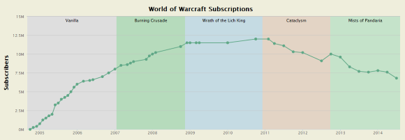 Graph of subscriber numbers, via MMO Champion